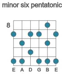 Guitar scale for E minor six pentatonic in position 8
